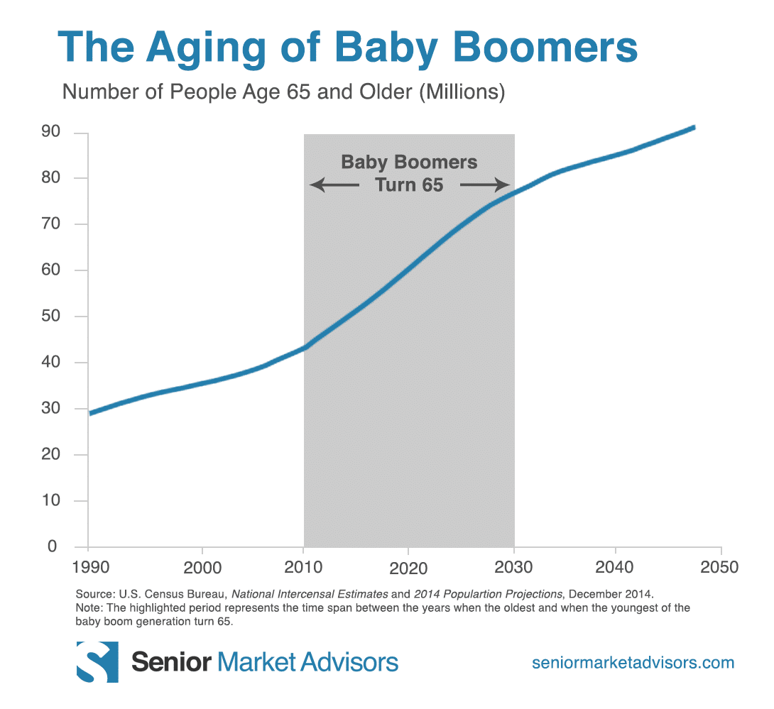 Aging of Baby Boomers | Senior Market Advisors
