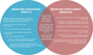 Difference between Medicare Advantage and Medicare Supplement | Senior Market Advisors