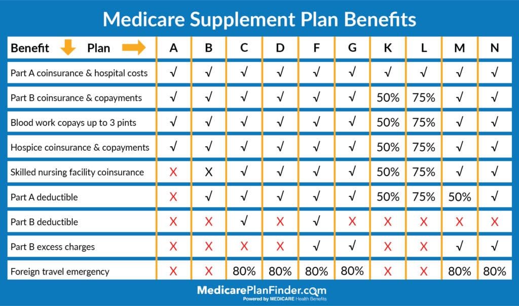 2019 medicare supplement plans chart - Part.tscoreks.org
